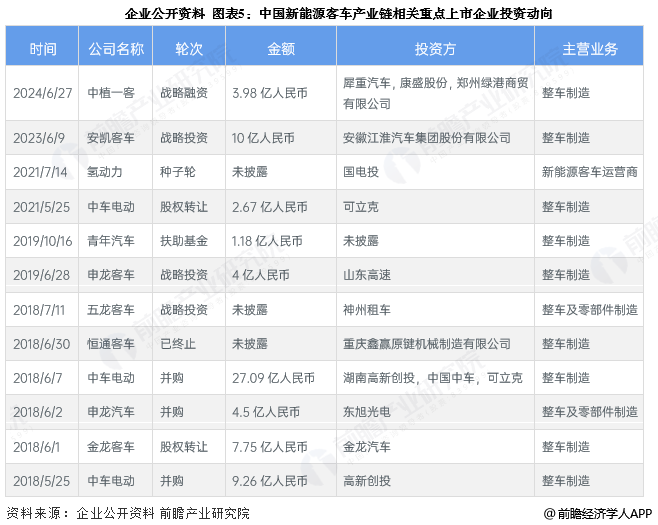 图表5:中国新能源客车产业链相关重点上市企业投资动向