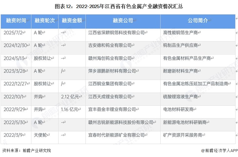 图表12:2022-2025年江西省有色金属产业融资情况汇总