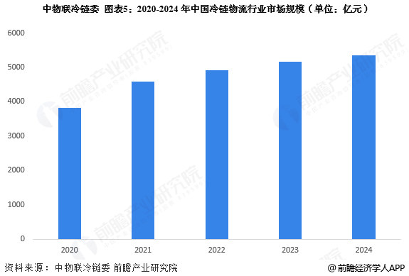 图表5:2020-2024年中国冷链物流行业市场规模(单位:亿元)