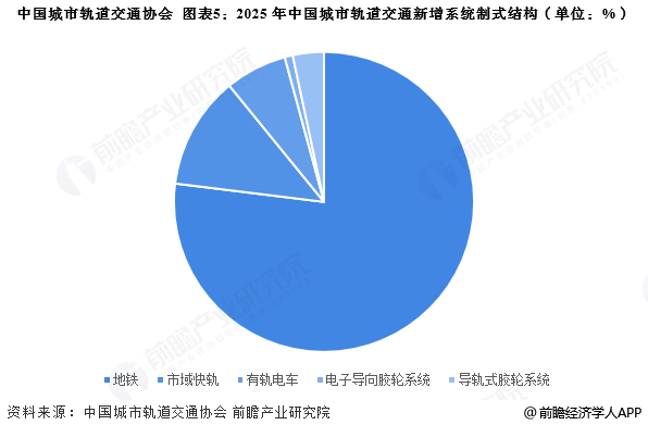 图表5:2025年中国城市轨道交通新增系统制式结构(单位:%)