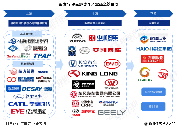 图表2:新能源客车产业链全景图谱