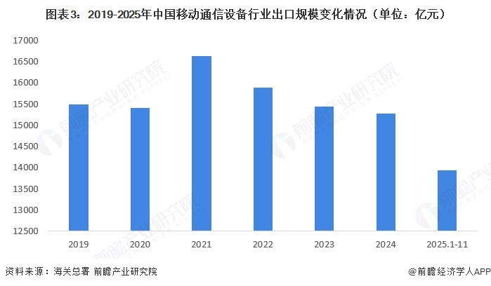 图表3：2019-2025年中国移动通信设备行业出口规模变化情况（单位：亿元）