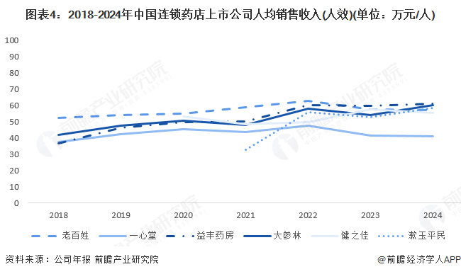 图表4:2018-2024年中国连锁药店上市公司人均销售收入(人效)(单位:万元/人)