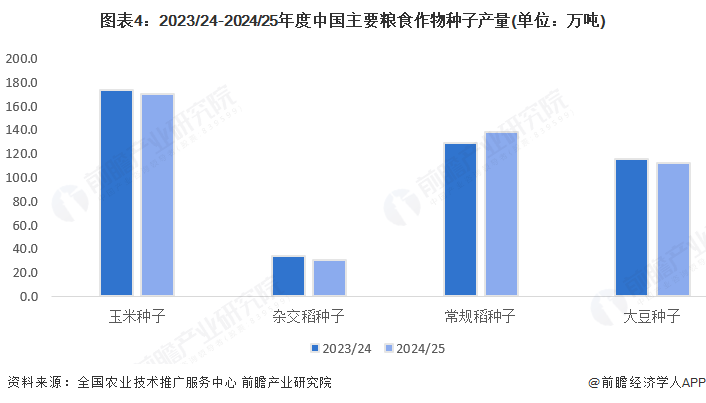 图表4：2023/24-2024/25年度中国主要粮食作物种子产量(单位：万吨)