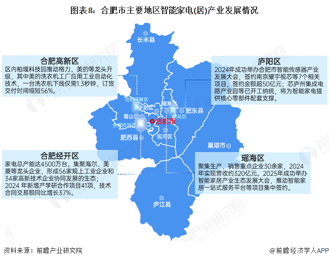 图表8：合肥市主要地区智能家电(居)产业发展情况