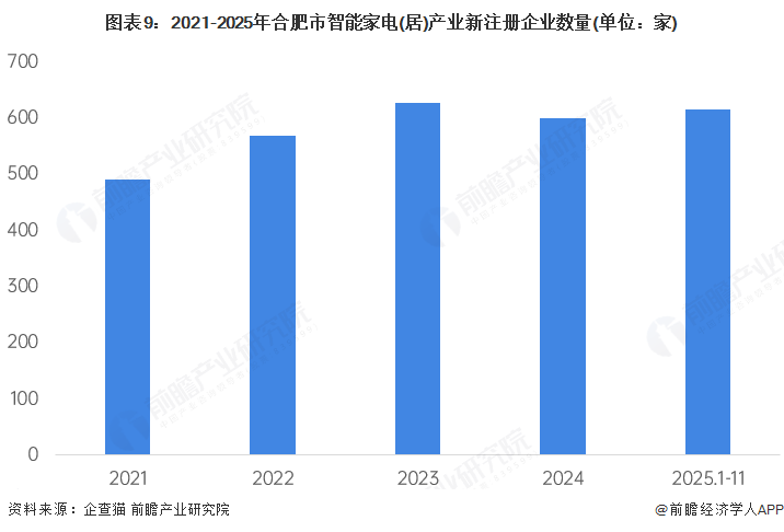 图表9：2021-2025年合肥市智能家电(居)产业新注册企业数量(单位：家)