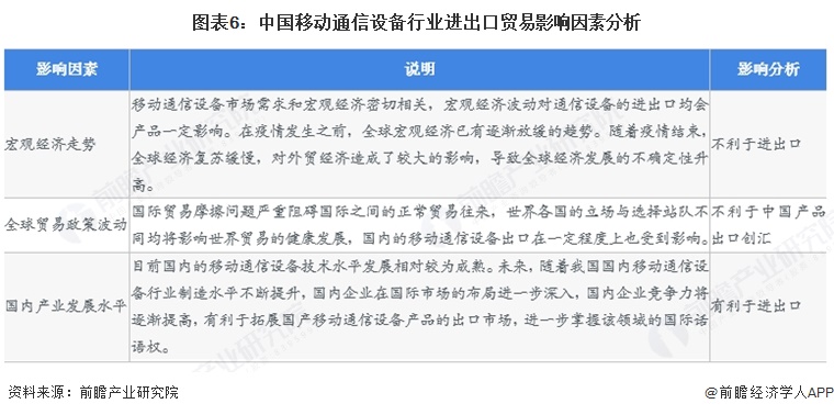图表6：中国移动通信设备行业进出口贸易影响因素分析