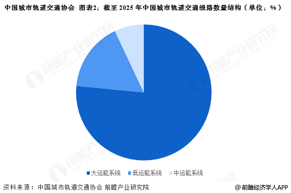 图表2:截至2025年中国城市轨道交通线路数量结构(单位:%)