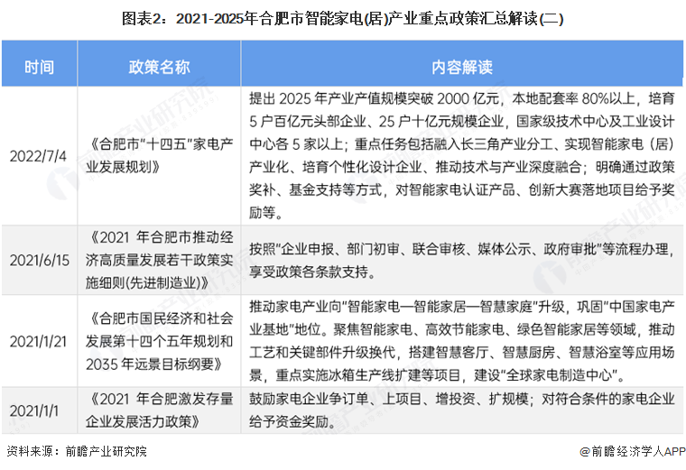 图表2：2021-2025年合肥市智能家电(居)产业重点政策汇总解读(二)