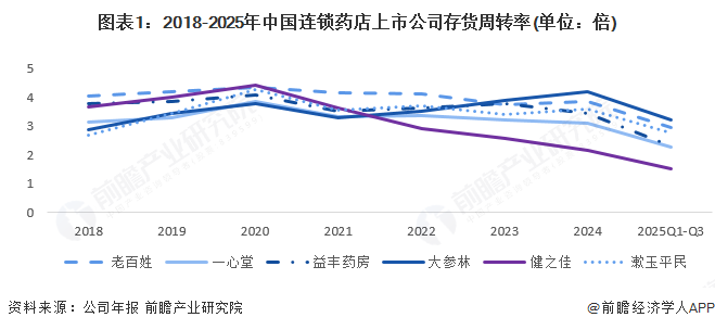 图表1:2018-2025年中国连锁药店上市公司存货周转率(单位:倍)