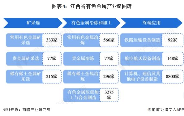 图表4:江西省有色金属产业链图谱