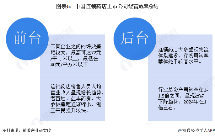 图表5:中国连锁药店上市公司经营效率总结