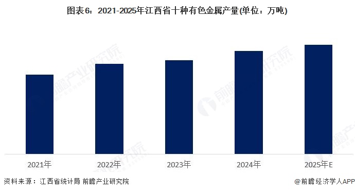 图表6:2021-2025年江西省十种有色金属产量(单位:万吨)