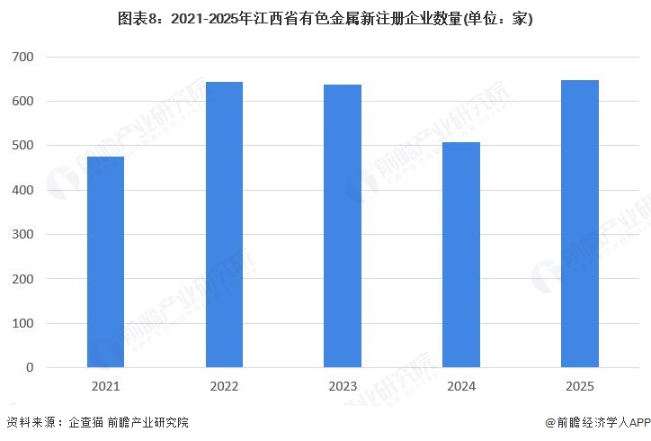 图表8:2021-2025年江西省有色金属新注册企业数量(单位:家)