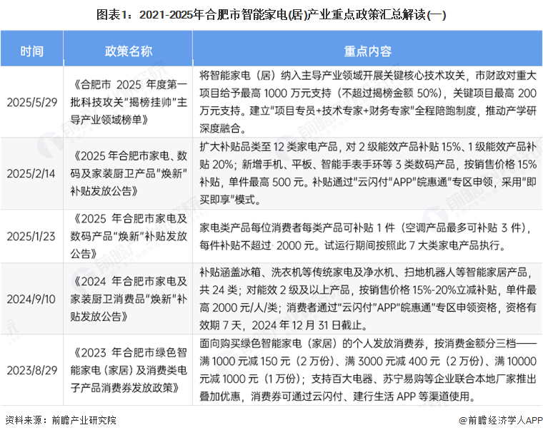 图表1：2021-2025年合肥市智能家电(居)产业重点政策汇总解读(一)