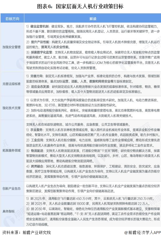 图表6:国家层面无人机行业政策目标