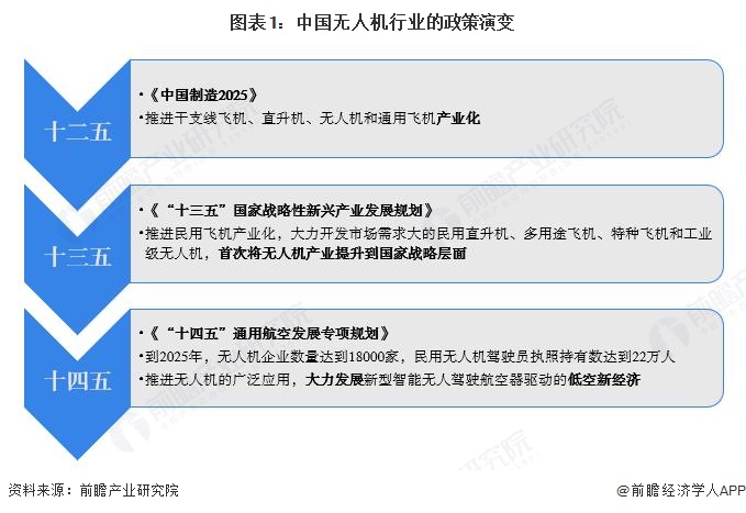 图表1:中国无人机行业的政策演变