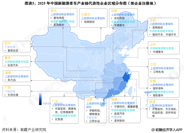 图表3:2025年中国新能源客车产业链代表性企业区域分布图(按企业注册地)