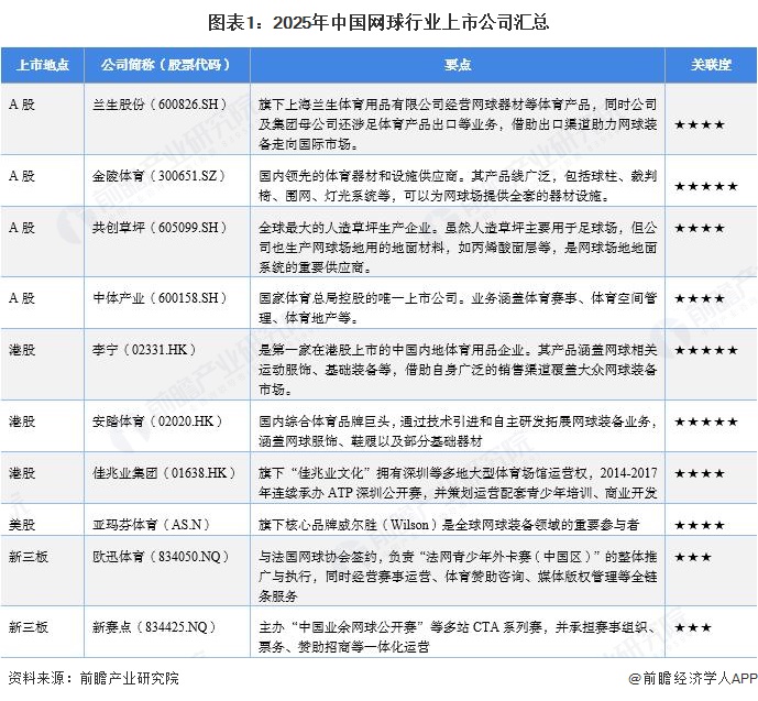 图表1：2025年中国网球行业上市公司汇总