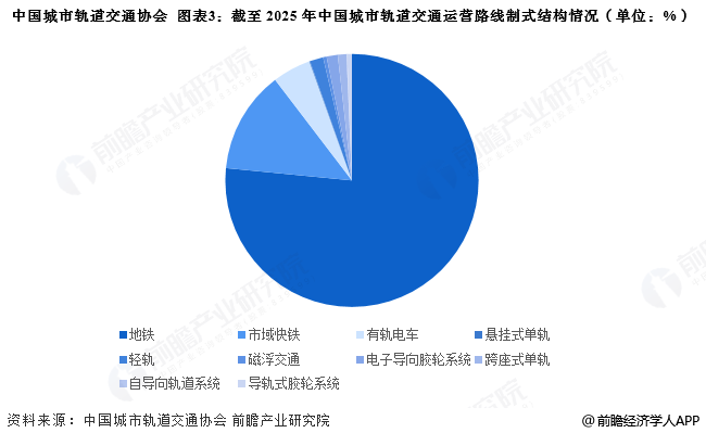 图表3:截至2025年中国城市轨道交通运营路线制式结构情况(单位:%)