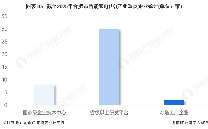 图表10：截至2025年合肥市智能家电(居)产业重点企业统计(单位：家)