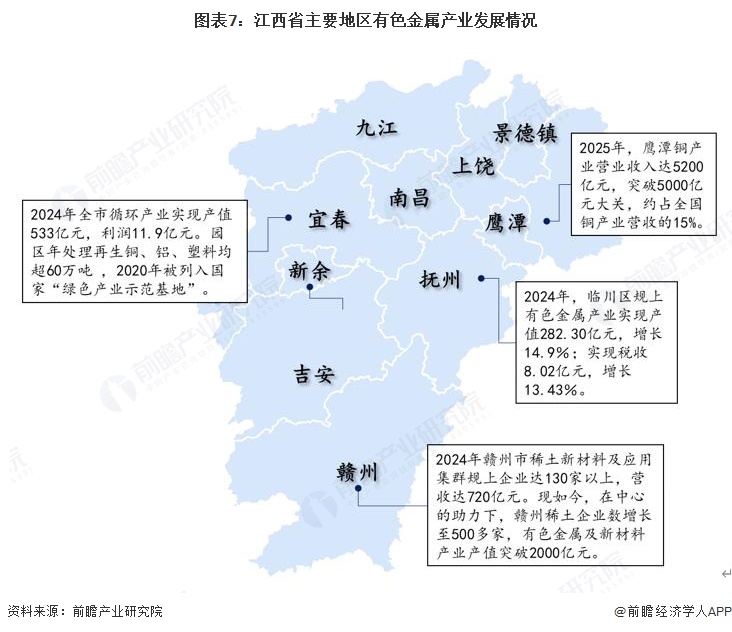 图表7:江西省主要地区有色金属产业发展情况