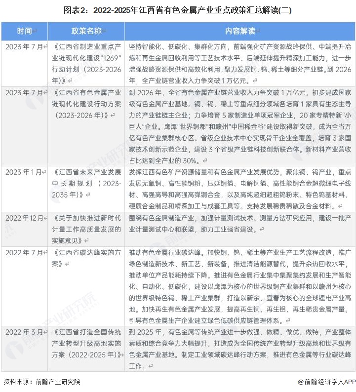 图表2:2022-2025年江西省有色金属产业重点政策汇总解读(二)