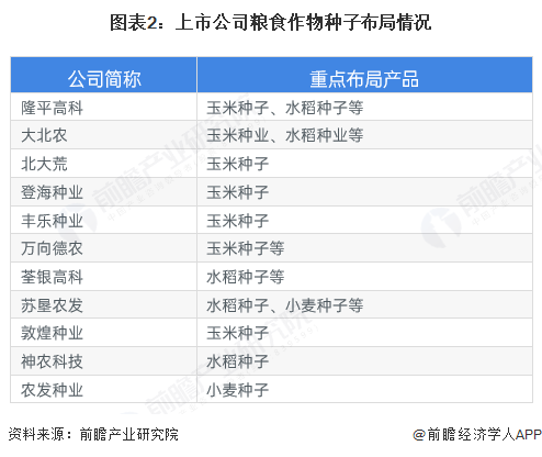 图表2：上市公司粮食作物种子布局情况