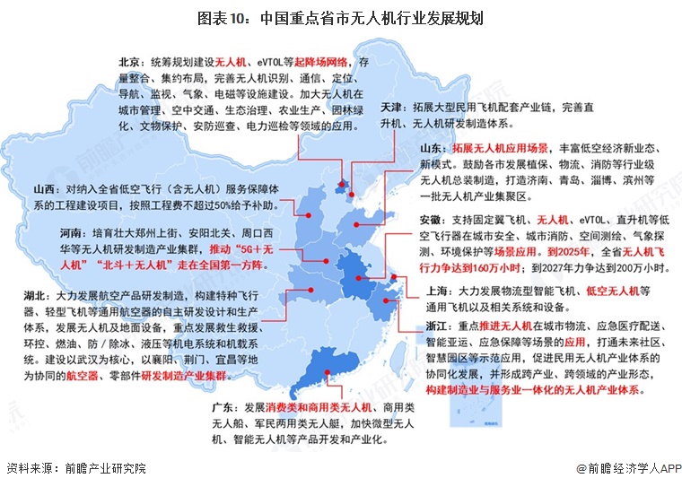 图表10:中国重点省市无人机行业发展规划