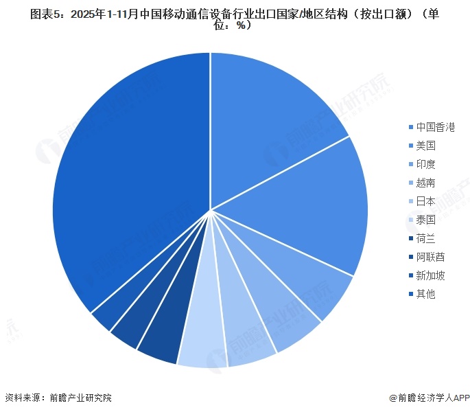 图表5：2025年1-11月中国移动通信设备行业出口国家/地区结构（按出口额）（单位：%）
