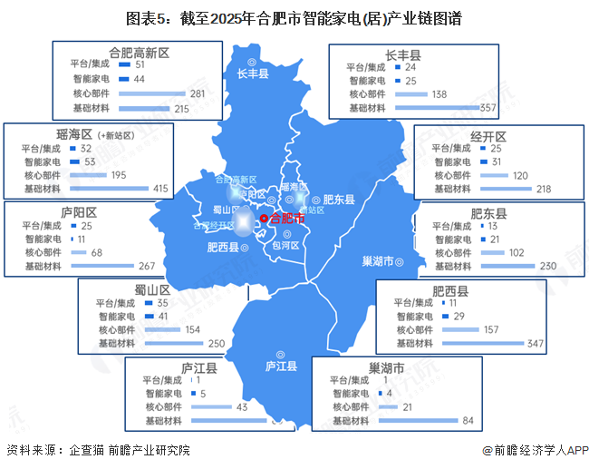 图表5：截至2025年合肥市智能家电(居)产业链图谱