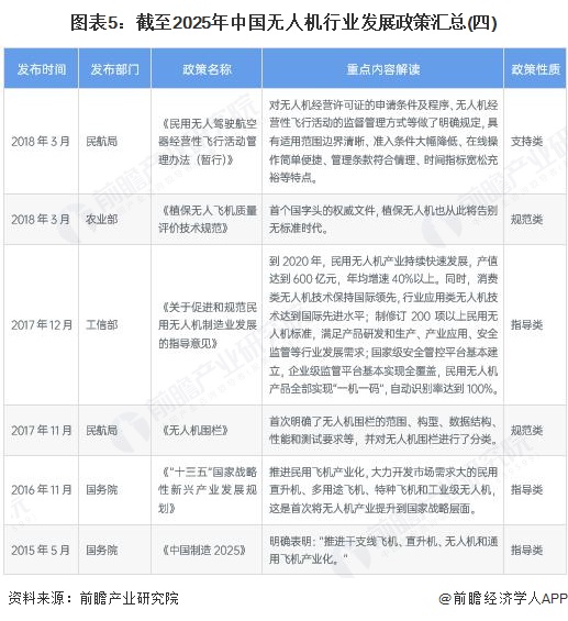 图表5:截至2025年中国无人机行业发展政策汇总(四)