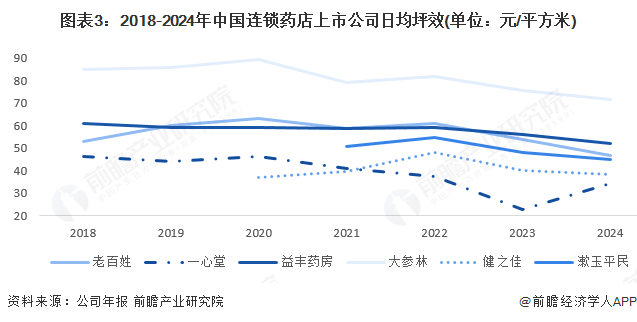 图表3:2018-2024年中国连锁药店上市公司日均坪效(单位:元/平方米)
