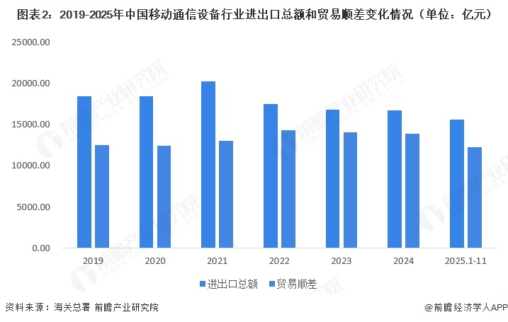 图表2：2019-2025年中国移动通信设备行业进出口总额和贸易顺差变化情况（单位：亿元）