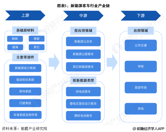 图表1:新能源客车行业产业链