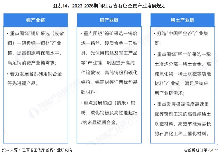 图表14:2023-2026期间江西省有色金属产业发展规划