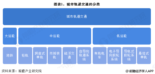 图表1:城市轨道交通的分类