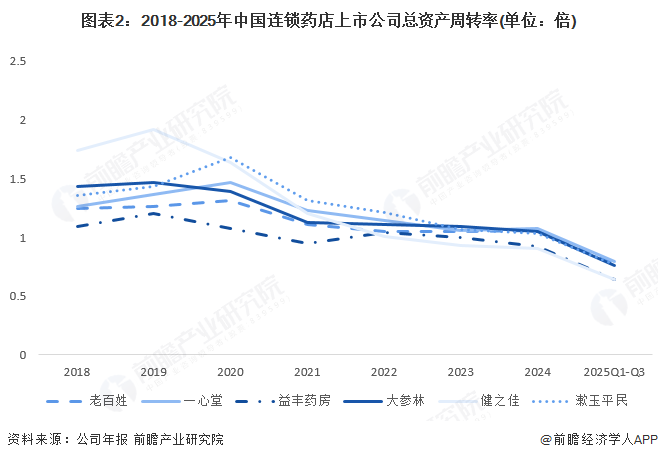 图表2:2018-2025年中国连锁药店上市公司总资产周转率(单位:倍)