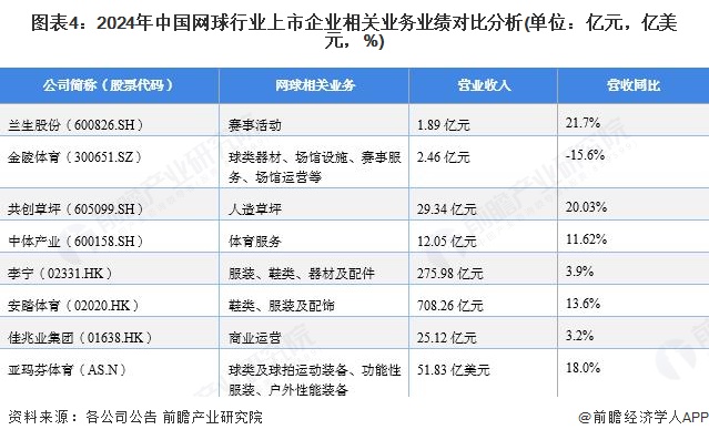 图表4：2024年中国网球行业上市企业相关业务业绩对比分析(单位：亿元，亿美元，%)