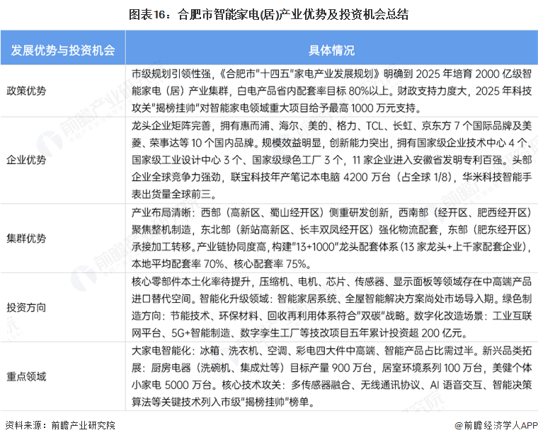 图表16：合肥市智能家电(居)产业优势及投资机会总结