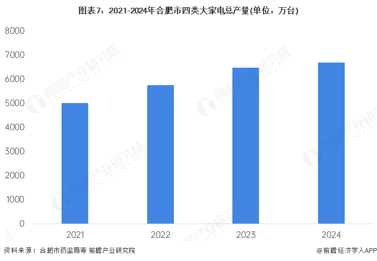 图表7：2021-2024年合肥市四类大家电总产量(单位：万台)