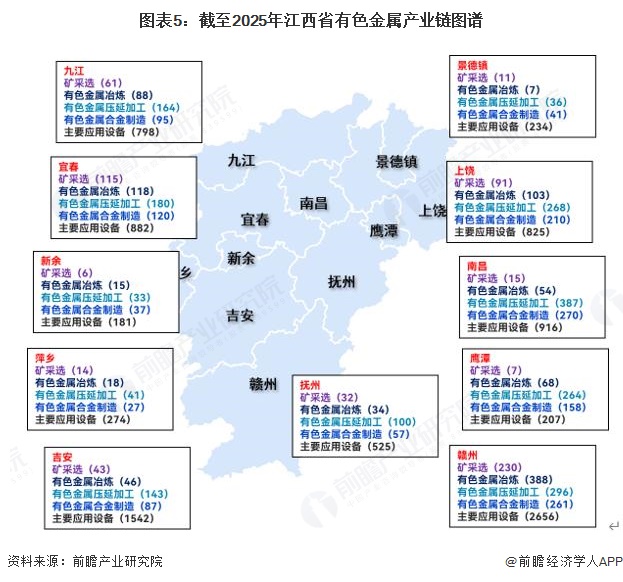 图表5:截至2025年江西省有色金属产业链图谱