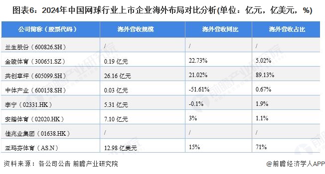 图表6：2024年中国网球行业上市企业海外布局对比分析(单位：亿元，亿美元，%)