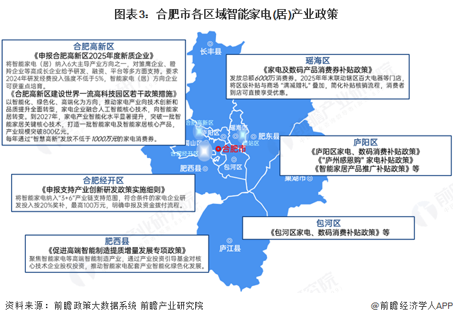 图表3：合肥市各区域智能家电(居)产业政策