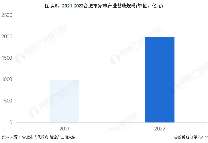 图表6：2021-2022合肥市家电产业营收规模(单位：亿元)