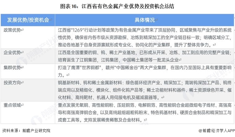 图表16:江西省有色金属产业优势及投资机会总结