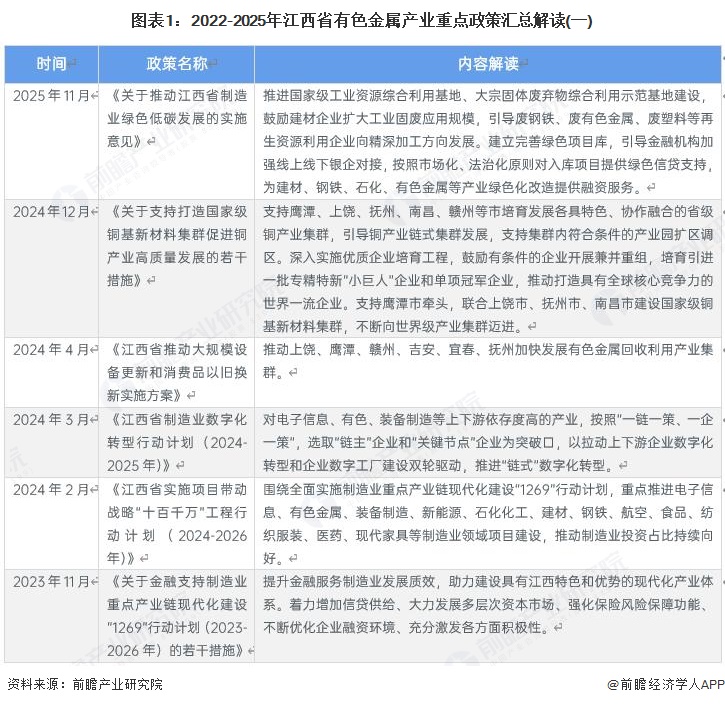 图表1:2022-2025年江西省有色金属产业重点政策汇总解读(一)