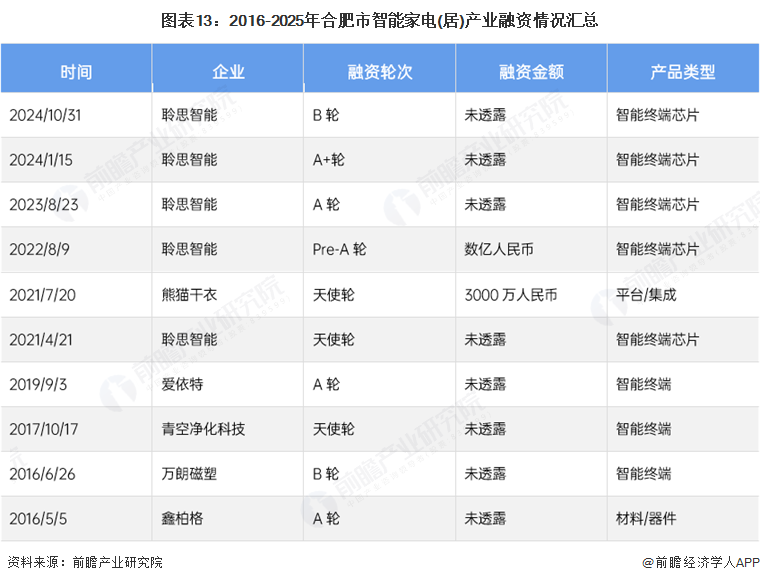 图表13：2016-2025年合肥市智能家电(居)产业融资情况汇总