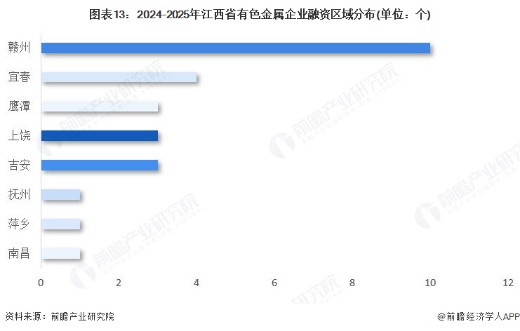 图表13:2024-2025年江西省有色金属企业融资区域分布(单位:个)