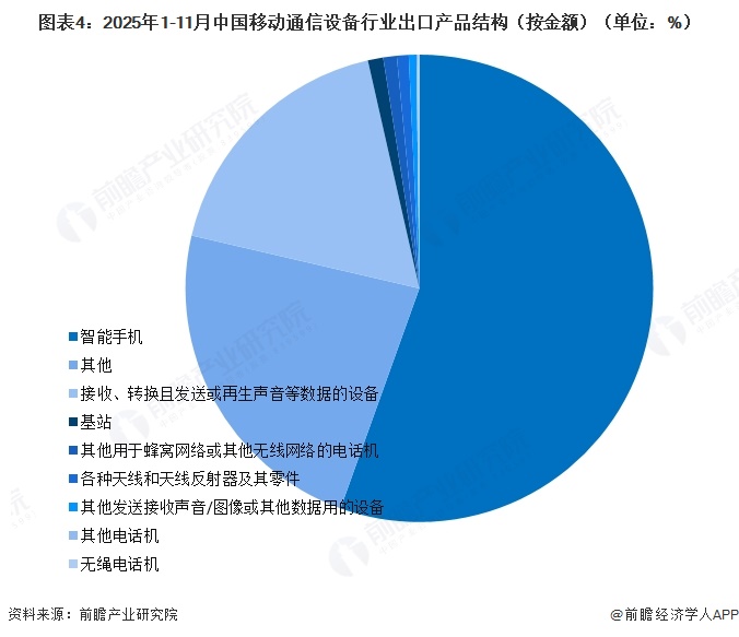 图表4：2025年1-11月中国移动通信设备行业出口产品结构（按金额）（单位：%）